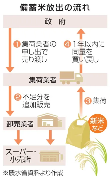 備蓄米放出へ転換 農水省、１年以内の買い戻し条件 民間在庫の調査拡大