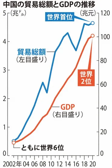 中国貿易は今、どうなっている？貿易・経済状況を徹底解説！(？)中国貿易の現状と今後の展望