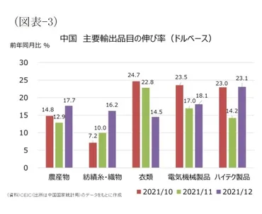 中国経済：貿易統計（2021年12月）…輸出、輸入ともに伸びは鈍化 