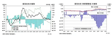 貿易統計23年8月－景気停滞に政治問題が加わり、中国向け輸出が低迷 