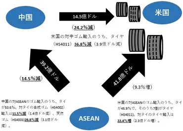 米中貿易摩擦で米国、中国、ASEAN間の貿易構造に変化 