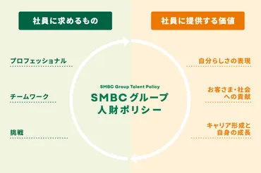 働く場所としてのSMBC。三井住友銀行 人的資本サイト