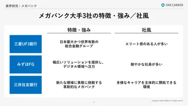 メガバンク：業界研究】三菱UFJ銀行・みずほ銀行・三井住友銀行を比較！業績比較・ランキング・平均年収・社風／強みの違い