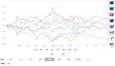 ユーロ/円見通し(為替/FX ニュース )：先週末のユーロ円は円安で162円台後半