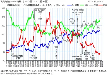 図録▽実効為替レートの推移（日本・米国・ユーロ圏・中国）