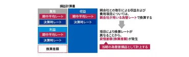 日本基準オンライン基礎講座 外貨換算 