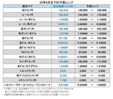 マネースクエア四季報：2025年6月までの為替相場展望