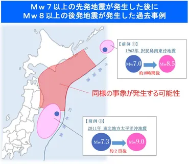 北海道・三陸沖後発地震注意情報とは？巨大地震から命を守るための備えとは？巨大地震への備え：注意情報発信のメカニズムと、私たちができること