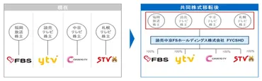 日テレ系列4局経営統合とは？課題と未来への展望を徹底解説！4局統合で放送業界はどう変わる？経営戦略と地域社会への影響