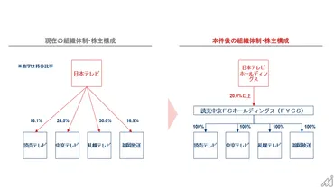 日本テレビ、系列局4社の経営統合により新会社「読売中京FSホールディングス」設立へ 