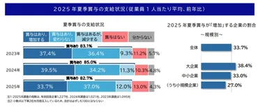 夏ボーナス「増えた」は本当か。空前の賃上げの裏で進む゛見えない減少゛ 
