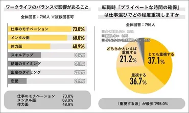 ワークライフバランスの理想゛は「プライベート重視」が7割も、実態は真逆に。有意義な余暇がモチベーション向上にも寄与か