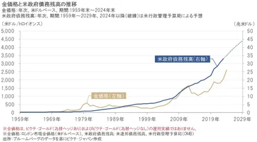 2025年の金価格はどうなる？高騰の背景と今後の見通しを徹底解説！(金価格、高騰、安全資産？)2025年の金価格高騰の要因と、今後の価格予測