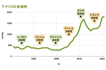 アメリカ大統領選挙は金価格へどのように影響する?今後の予想も解説