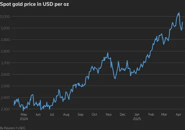 金が3％超上昇、23年3月の高値更新へ 米中貿易摩擦激化で安全逃避 