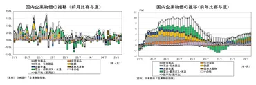 企業物価指数2025年3月～国内企業物価は前年比4％台の伸びが継続～ 
