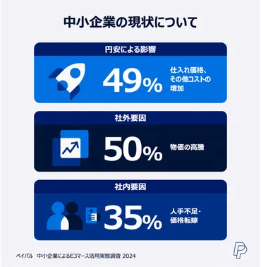 中小企業の半数が「物価高騰」「円安によるコスト増」のあおりを実感。人手不足の課題は3割超【ペイパル調査】 