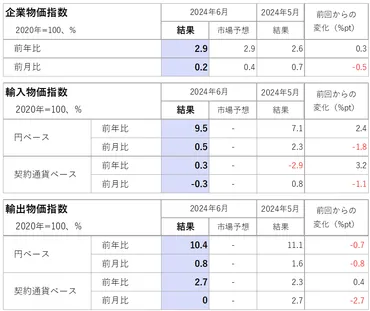 日本】2024年6月の企業物価、輸入・輸出物価指数の結果 