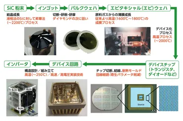 次世代の電力社会を担う「SiCパワー半導体」が、鉄道車両用インバーターで実用化 
