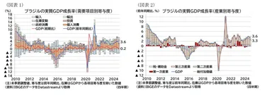 ブラジルGDP（2024年10