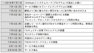 7pay事件の真相：セキュリティ脆弱性と不正利用、そして教訓？7pay事件：セキュリティの甘さと不正利用の実態