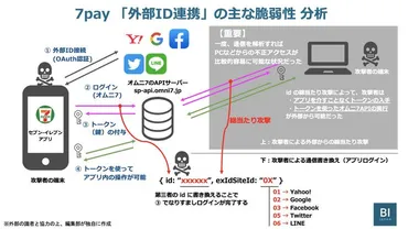 狙われた7pay「外部ID連携」の脆弱性の全貌。急遽゛遮断゛した理由