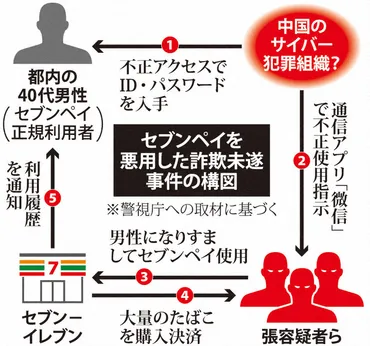 逮捕の中国人「簡単に稼げる」 指示は「微信」で セブンペイ不正 