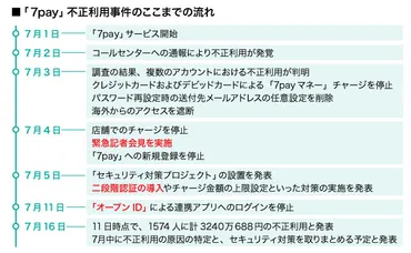 二段階認証の意味を問う 「7pay事件」を教訓に見直したい認証のハナシ：今さら聞けない「認証」のハナシ（1/5 ページ） 
