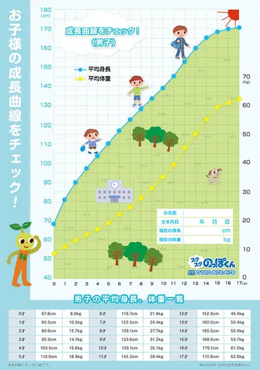 子供の年齢別平均身長・成長曲線(男児・男子）：身長データ満載！スクスクのっぽくん