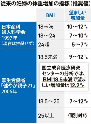 小さく産んで大きく育てよ」は本当? 出生時体重が減少した背景と母子への影響 