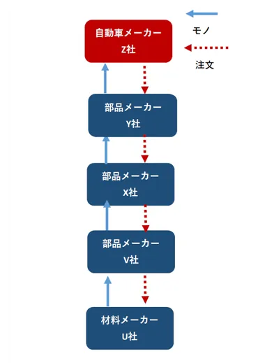 自動車部品のサプライチェーンの構図