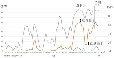 全国で梅雨明け状態となり、熱中症警戒アラートが今年最多の発表 記録的に暑かった昨年より早いペースで（饒村曜） 
