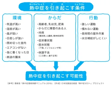 熱中症の原因・なりやすい環境や暑さ指数（WBGT）について知ろう 