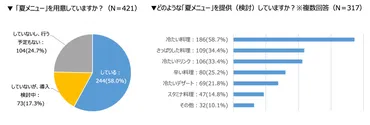 飲食ニュース】飲食店の「ニッパチ」は本当！？飲食店の猛暑対策を調査 ～3割が夏メニューの提供期間を延長～ 