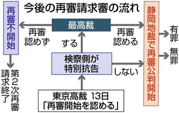 袴田さん高裁決定、再審で強まる法改正の声 証拠開示、裁判所で格差：中日新聞Web