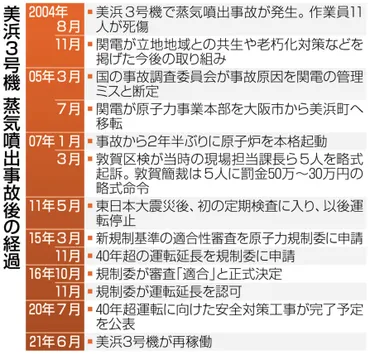 美浜原発3号機事故20年で慰霊行事 関電社長「信頼得て事業継続を」：ニュース：中日BIZナビ