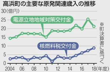 原発マネーと地域経済：半世紀の関係性とは？(原発、地域経済、金品受領問題？)高浜町と関電幹部の金品受領問題から考える原発立地地域の経済