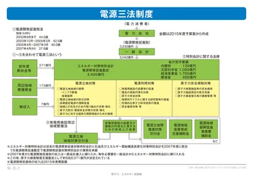 電源三法交付金制度 － 原子力と地域社会