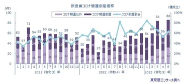 飲食業倒産、過去最多！コロナ禍、物価高、人手不足…飲食業界の今後は？2023年、飲食業倒産件数893件。コロナ、物価高、人手不足が直撃。