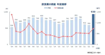 2023年度「飲食業」倒産、過去最多を更新して930件に。ラーメン店、宅配・持ち帰り、すし店などが苦境【TSR調べ】 