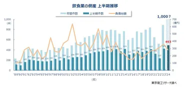 上半期「飲食業倒産」／淘汰加速で過去最多493件「バー・キャバレー」「すし店」2倍に 