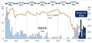 円安倒産が急増し、すでに前年超え 7割以上が卸売・小売業 