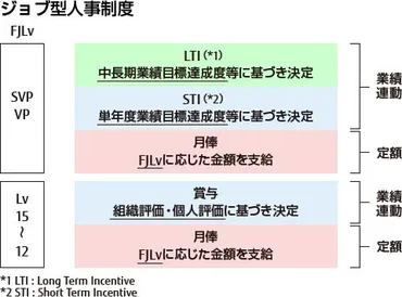 富士通のジョブ型雇用制度とは？評価・報酬体系、本当のねらいについて 