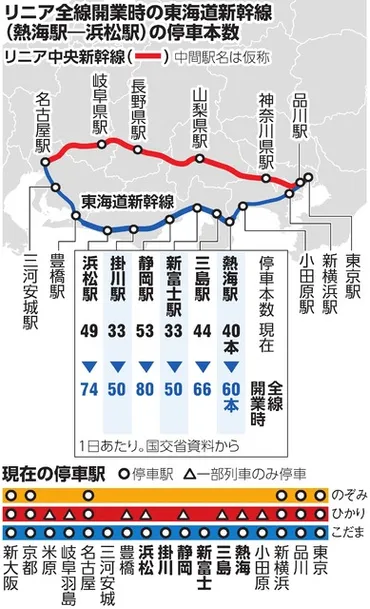 県内新幹線駅の停車回数、リニア開業で1.5倍増も可 国交省 静岡県：朝日新聞
