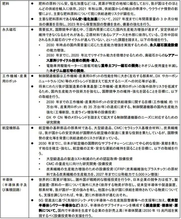 食料安全保障を強化？肥料の安定供給はどうなるのか？（経済安全保障、肥料、サプライチェーン）経済安全保障と肥料の安定供給：サプライチェーン強靱化への取り組み