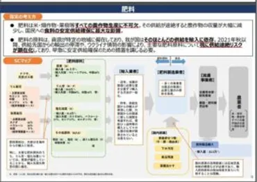 農水省、肥料の安定供給確保の取組方針公表、支援法人を公募。経済安全保障推進法に基づき（2022.12） 