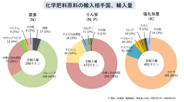上下水道：下水汚泥資源の肥料利用 