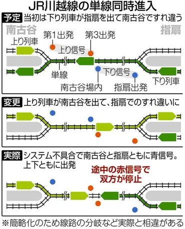 システム欠陥で双方「青信号」と判明 JR川越線の上下線電車対面接近 別の保安装置「赤」で衝突回避：東京新聞デジタル