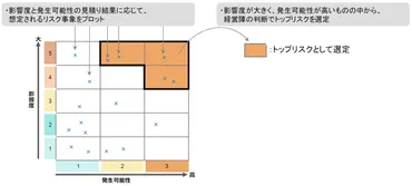金融機関におけるトップリスク管理 