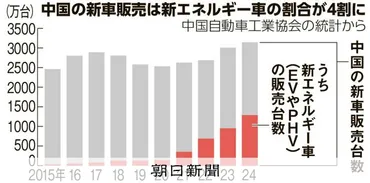中国の新車販売が過去最高を更新 24年、EVやPHVが4割に：朝日新聞